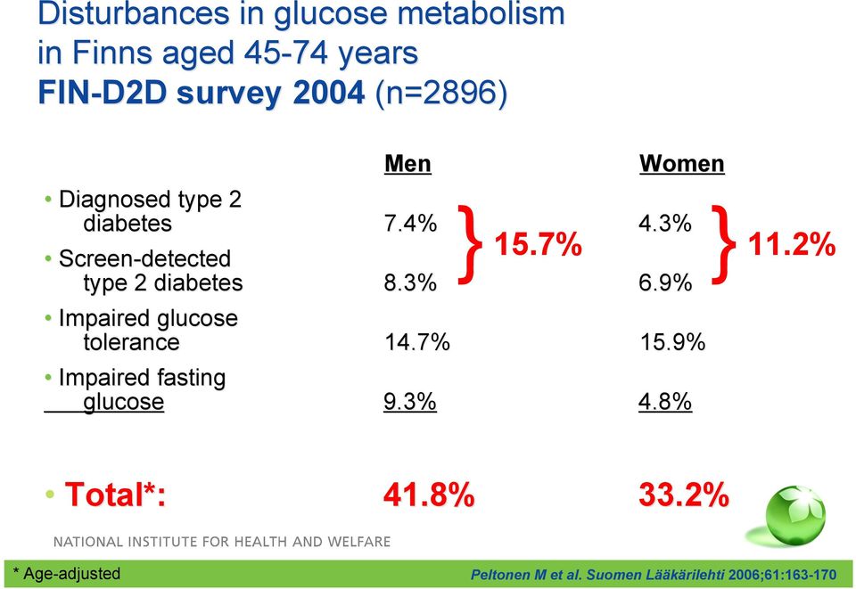 7% Screen-detected type 2 diabetes 8.3% 6.9% Impaired glucose tolerance 14.7% 15.