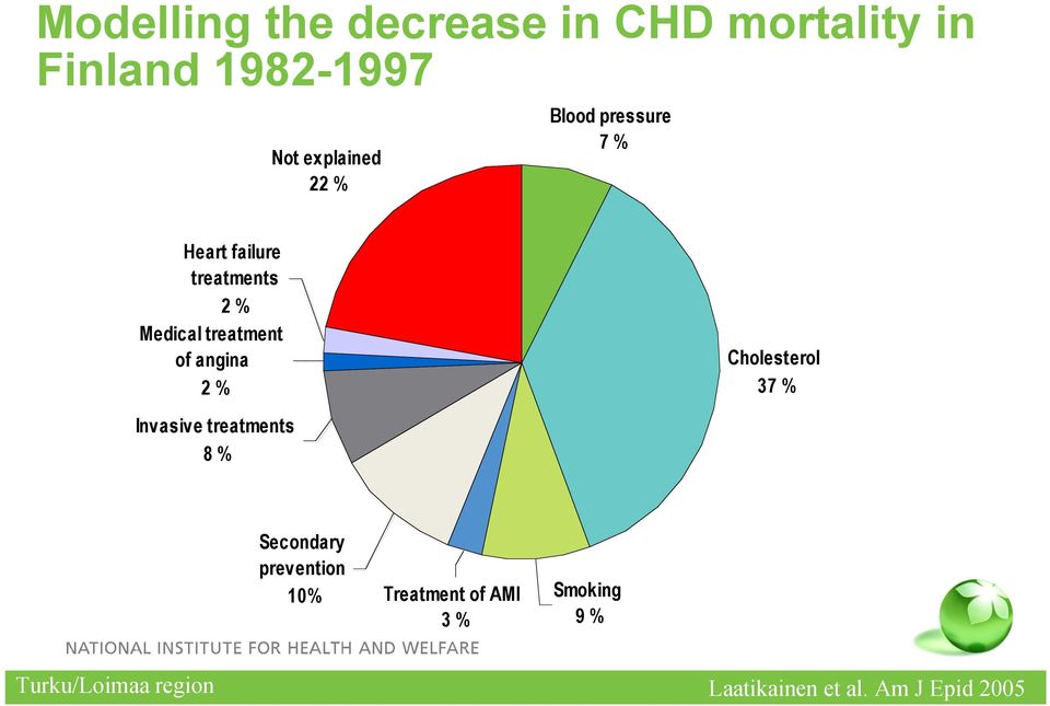 37 % Invasive treatments 8 % Secondary prevention 10% Treatment of AMI 3 % Smoking 9