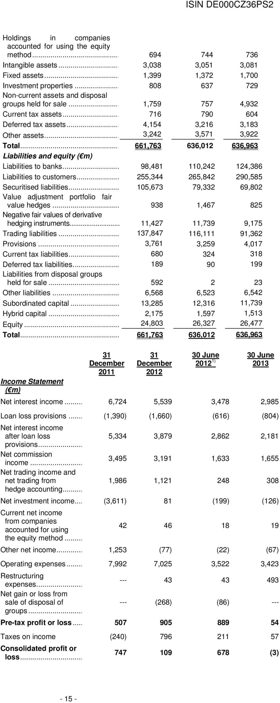 .. 661,763 636,012 636,963 Liabilities and equity ( m) Liabilities to banks... 98,481 110,242 124,386 Liabilities to customers... 255,344 265,842 290,585 Securitised liabilities.