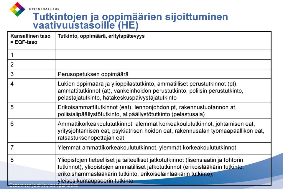 Erikoisammattitutkinnot (eat), lennonjohdon pt, rakennustuotannon at, poliisialipäällystötutkinto, alipäällystötutkinto (pelastusala) 6 Ammattikorkeakoulututkinnot, alemmat korkeakoulututkinnot,