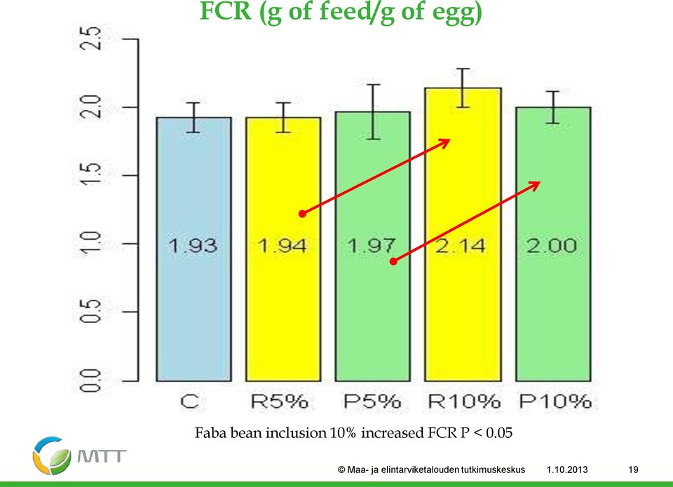 FCR P < 0.