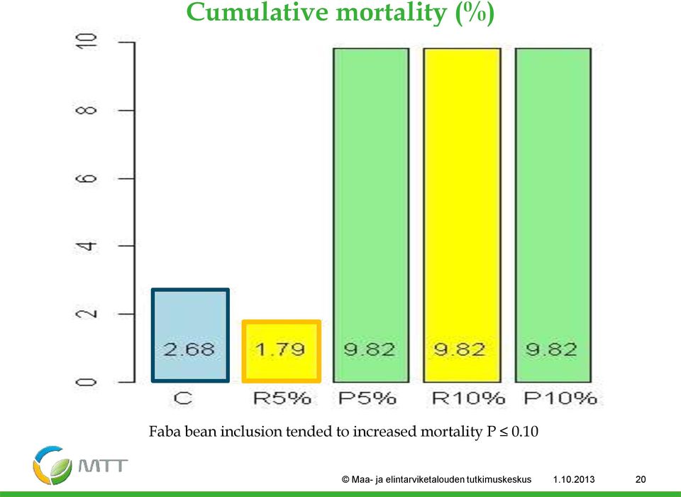 mortality P 0.