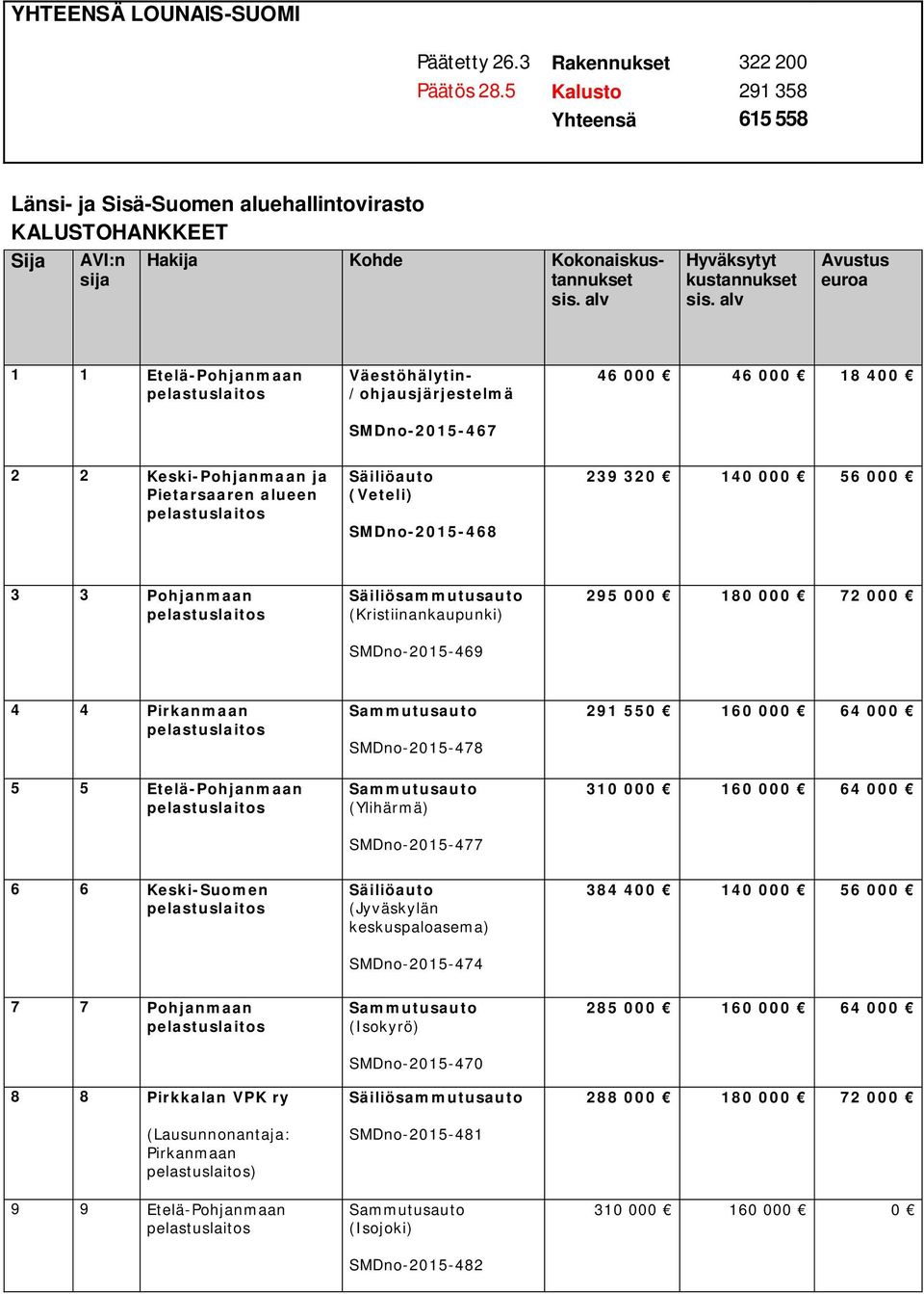 Etelä-Pohjanmaan Väestöhälytin- /ohjausjärjestelmä 46 000 46 000 18 400 SMDno-2015-467 2 2 Keski-Pohjanmaan ja Pietarsaaren alueen (Veteli) SMDno-2015-468 239 320 140 000 56 000 3 3 Pohjanmaan