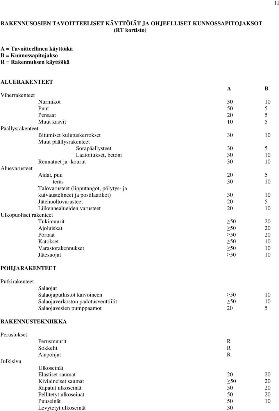10 Aluevarusteet Aidat, puu 20 5 teräs 30 10 Talovarusteet (lipputangot, pölytys- ja kuivaustelineet ja postilaatikot) 30 10 Jätehuoltovarusteet 20 5 Liikennealueiden varusteet 20 10 Ulkopuoliset