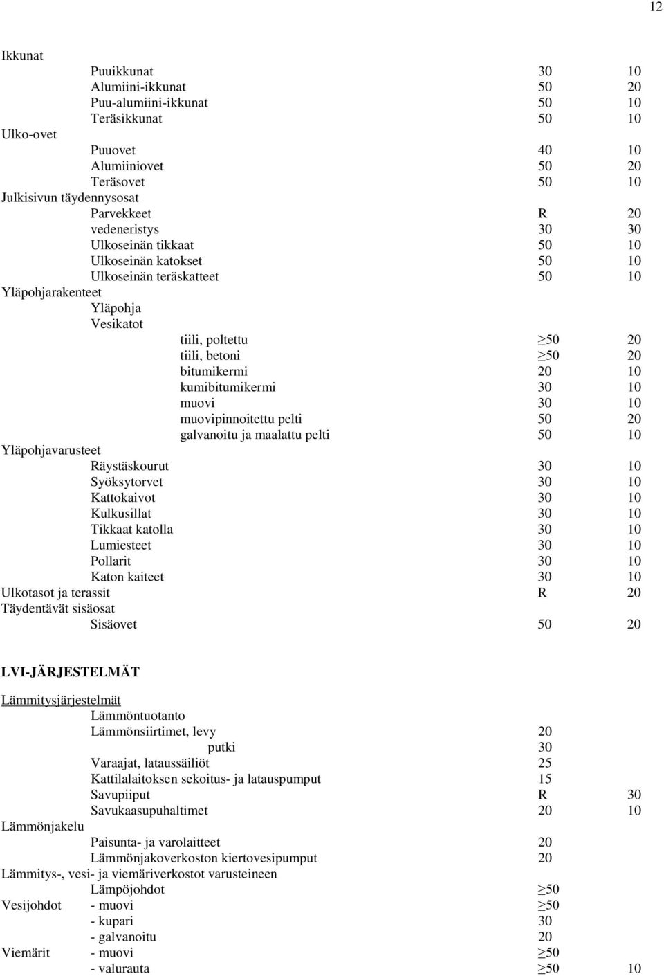 kumibitumikermi 30 10 muovi 30 10 muovipinnoitettu pelti 50 20 galvanoitu ja maalattu pelti 50 10 Yläpohjavarusteet äystäskourut 30 10 Syöksytorvet 30 10 Kattokaivot 30 10 Kulkusillat 30 10 Tikkaat