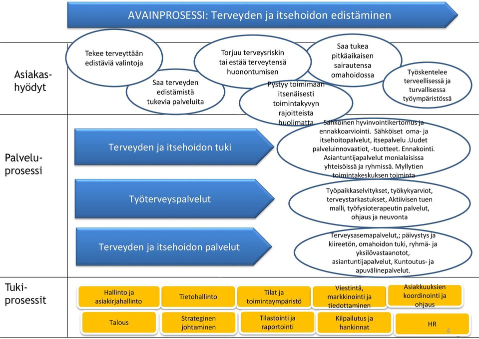 turvallisessa työympäristössä Sähköinen hyvinvointikertomus ja ennakkoarviointi. Sähköiset oma- ja itsehoitopalvelut, itsepalvelu.uudet palveluinnovaatiot, -tuotteet. Ennakointi.