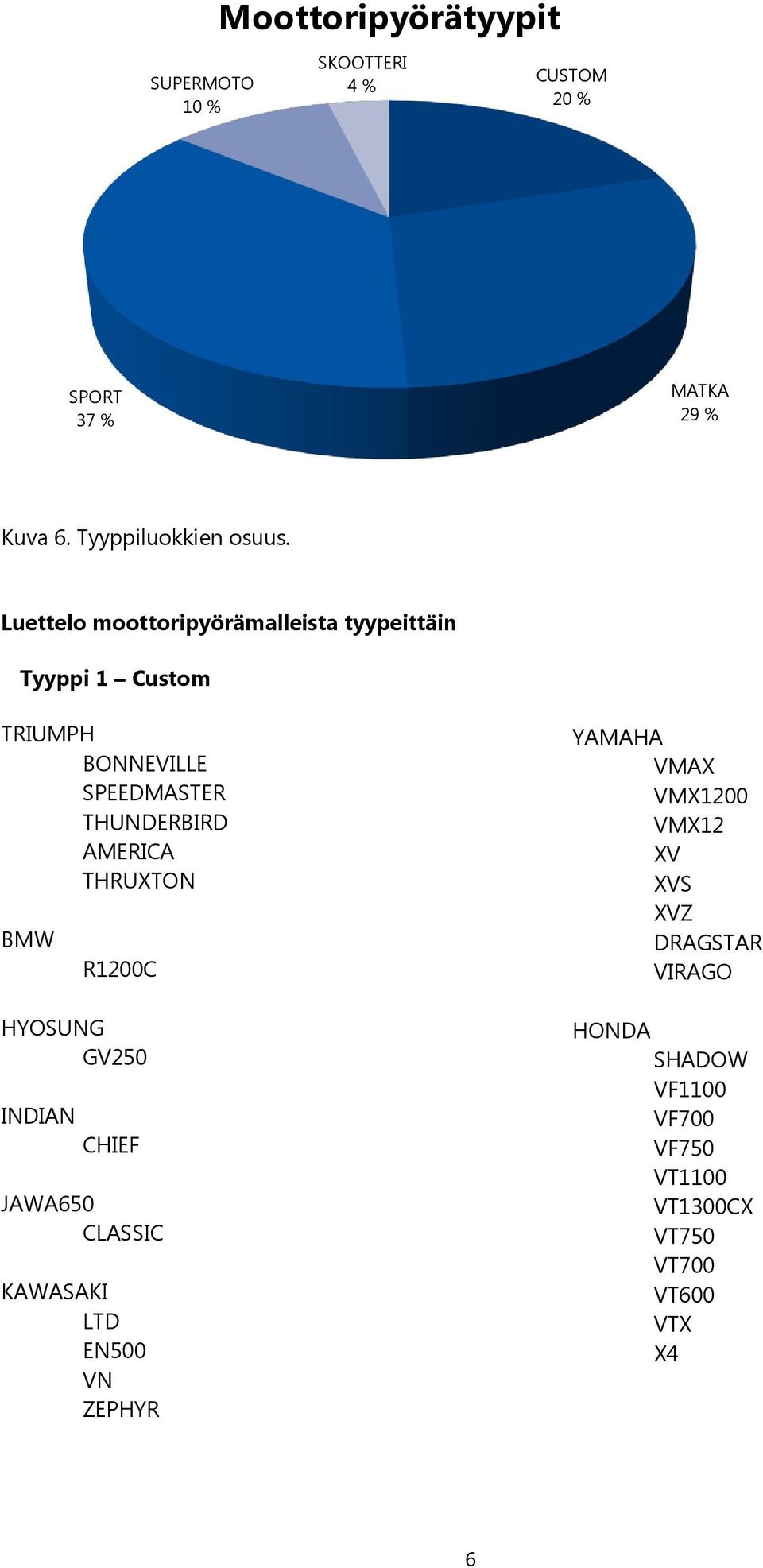 Luettelo moottoripyörämalleista tyypeittäin Tyyppi 1 Custom TRIUMPH BONNEVILLE SPEEDMASTER THUNDERBIRD AMERICA