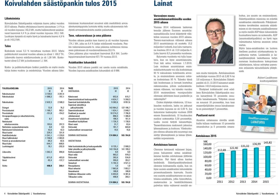 Luottojen kysyntä oli myös hyvä ja lainakanta kasvoi 4,9 % ja oli 143,2 M. Tulos Korkokate nousi 5,3 % verrattuna vuoteen 2015. Myös palkkiotuotot nousivat vuoden aikana ja olivat 1 169,7 T.