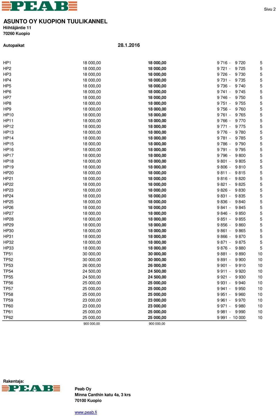 18 000,00 18 000,00 9 741-9 745 5 HP7 18 000,00 18 000,00 9 746-9 750 5 HP8 18 000,00 18 000,00 9 751-9 755 5 HP9 18 000,00 18 000,00 9 756-9 760 5 HP10 18 000,00 18 000,00 9 761-9 765 5 HP11 18