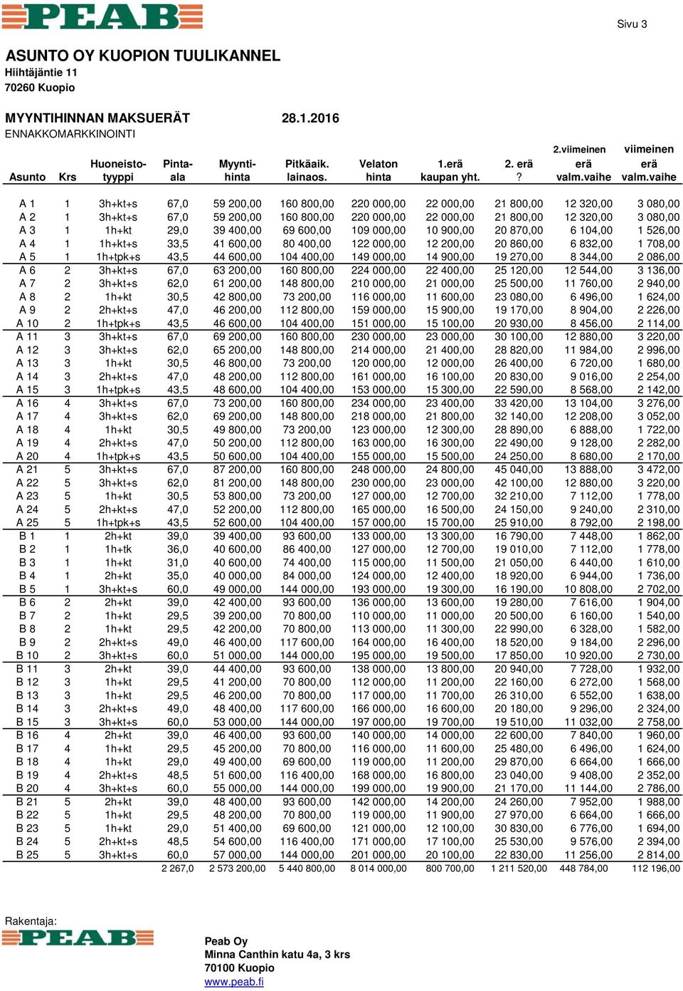 vaihe A 1 1 3h+kt+s 67,0 59 200,00 160 800,00 220 000,00 22 000,00 21 800,00 12 320,00 3 080,00 A 2 1 3h+kt+s 67,0 59 200,00 160 800,00 220 000,00 22 000,00 21 800,00 12 320,00 3 080,00 A 3 1 1h+kt