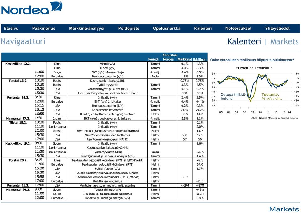 autot (k/k) Tammi 0.1% 0.7% 15:30 USA Uudet työttömyyskorvaushakemukset, tuhatta 330t 331t Perjantai 14.2. 3:30 Kiina Inflaatio (v/v) Tammi 2.4% 2.5% 12:00 Euroalue BKT (v/v) 1.julkaisu 4. nelj. 0.4% -0.