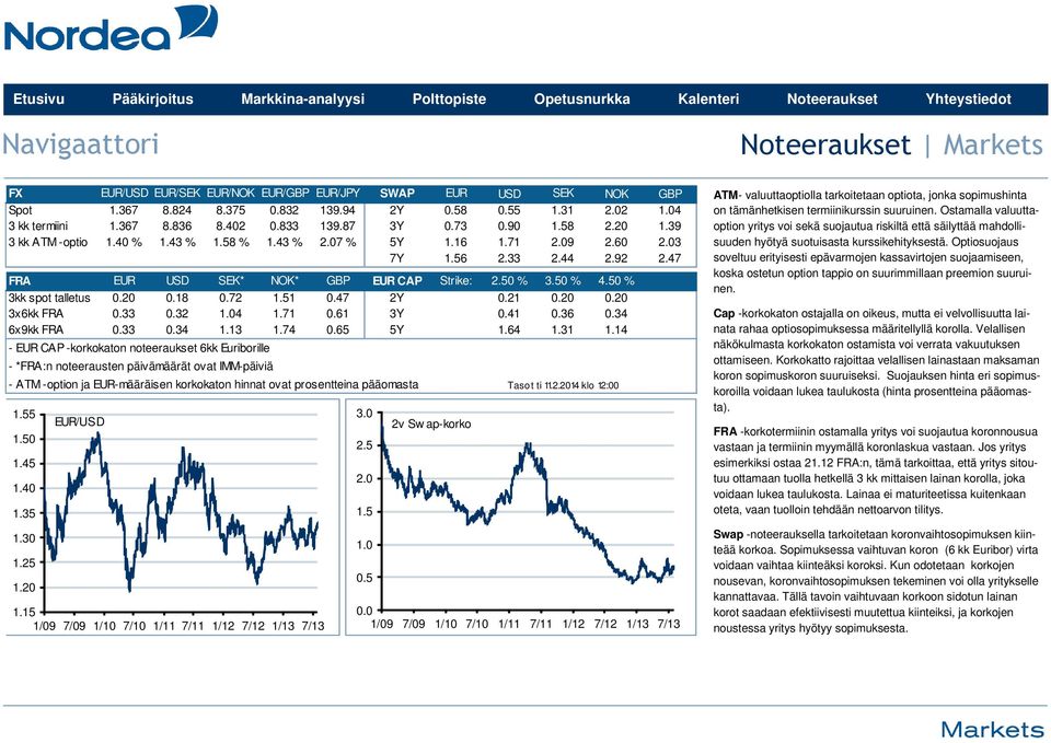 50 % 3kk spot talletus 0.20 0.18 0.72 1.51 0.47 2Y 0.21 0.20 0.20 3x6kk FRA 0.33 0.32 1.04 1.71 0.61 3Y 0.41 0.36 0.34 6x9kk FRA 0.33 0.34 1.13 1.74 0.65 5Y 1.64 1.31 1.