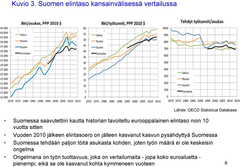 000 15 000 1970 1975 1980 1985 1990 1995 2000 2005 2010 2015 Bkt/työtunnit, PPP 2010 $ 60 55 Saksa 50 Ruotsi 45 Suomi 40 Euroalue 35 30 25 20 15 10 5 0 1970 1975 1980 1985 1990 1995 2000 2005 2010