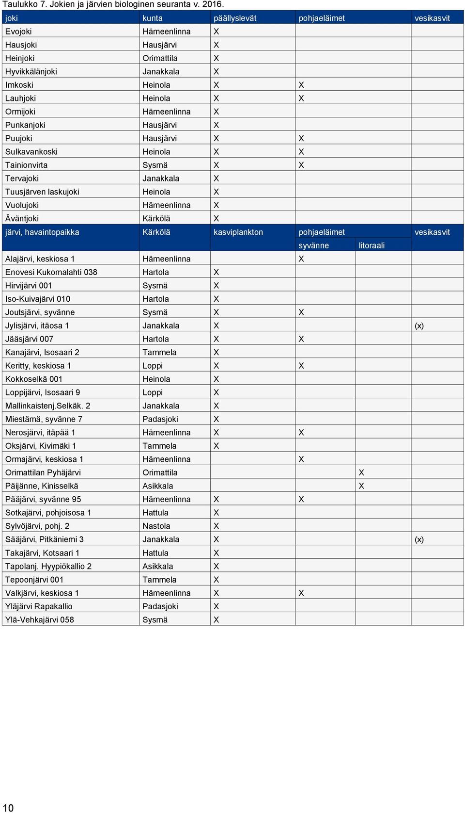 Hämeenlinna X Punkanjoki Hausjärvi X Puujoki Hausjärvi X X Sulkavankoski Heinola X X Tainionvirta Sysmä X X Tervajoki Janakkala X Tuusjärven laskujoki Heinola X Vuolujoki Hämeenlinna X Äväntjoki