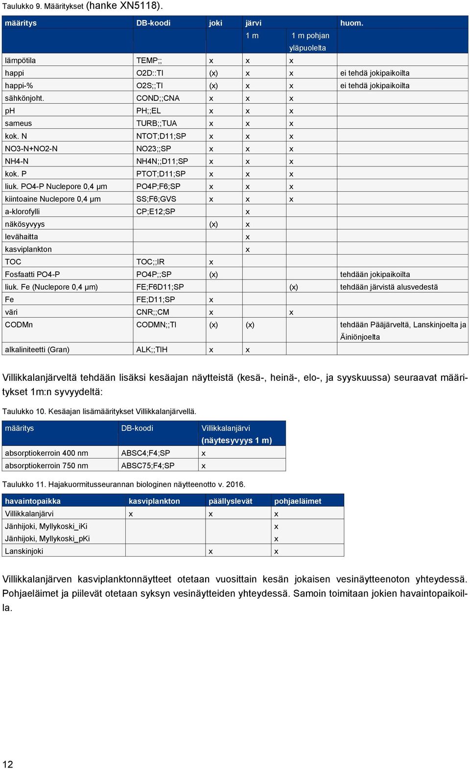 COND;;CNA x x x ph PH;;EL x x x sameus TURB;;TUA x x x kok. N NTOT;D11;SP x x x NO3-N+NO2-N NO23;;SP x x x NH4-N NH4N;;D11;SP x x x kok. P PTOT;D11;SP x x x liuk.