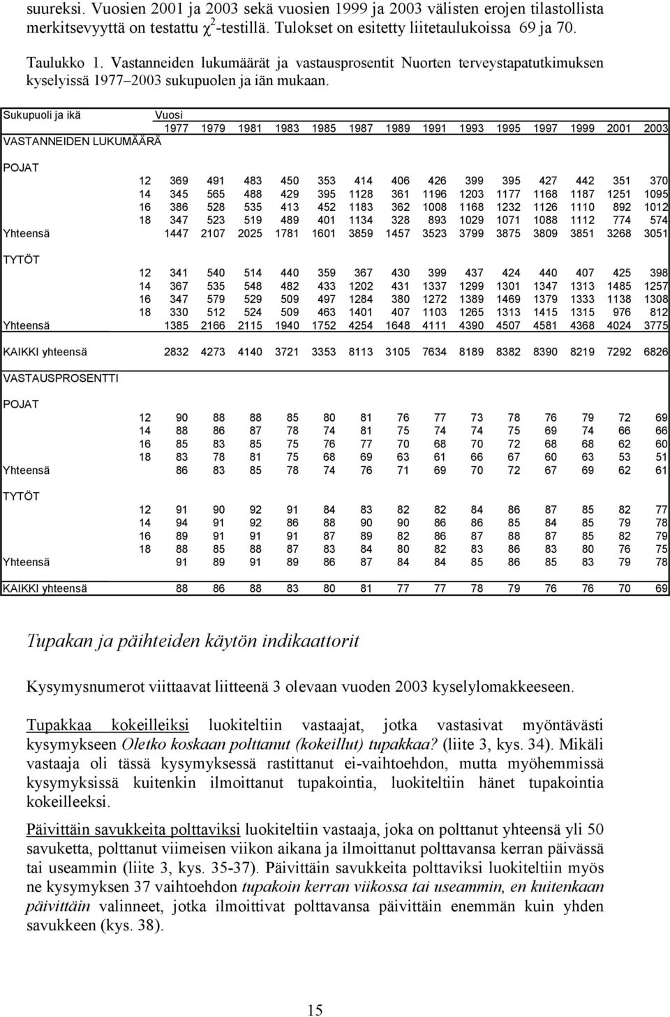 Sukupuoli ja ikä VASTANNEIDEN LUKUMÄÄRÄ 12 369 491 483 45 353 414 46 426 399 395 427 442 351 37 14 345 565 488 429 395 1128 361 1196 123 1177 1168 1187 1251 195 16 386 528 535 413 452 1183 362 18