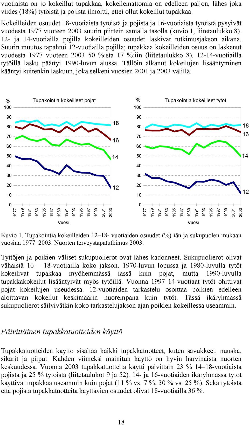 12 ja 14vuotiailla pojilla kokeilleiden osuudet laskivat tutkimusjakson aikana.