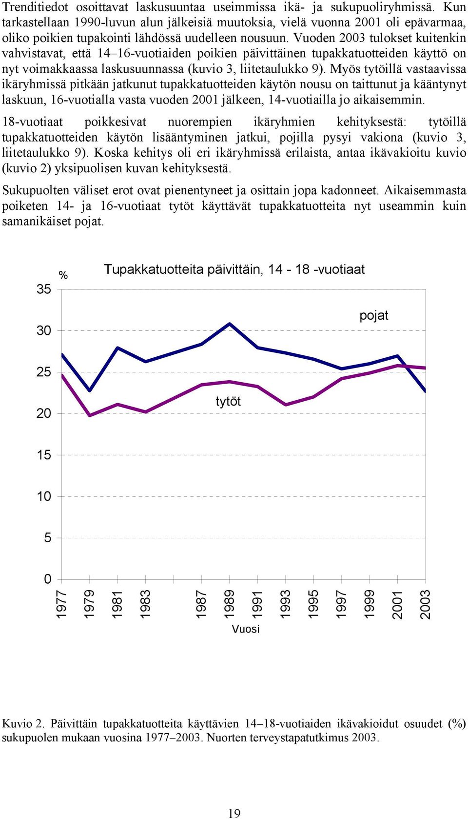 Vuoden tulokset kuitenkin vahvistavat, että 14 16vuotiaiden poikien päivittäinen tupakkatuotteiden käyttö on nyt voimakkaassa laskusuunnassa (kuvio 3, liitetaulukko 9).