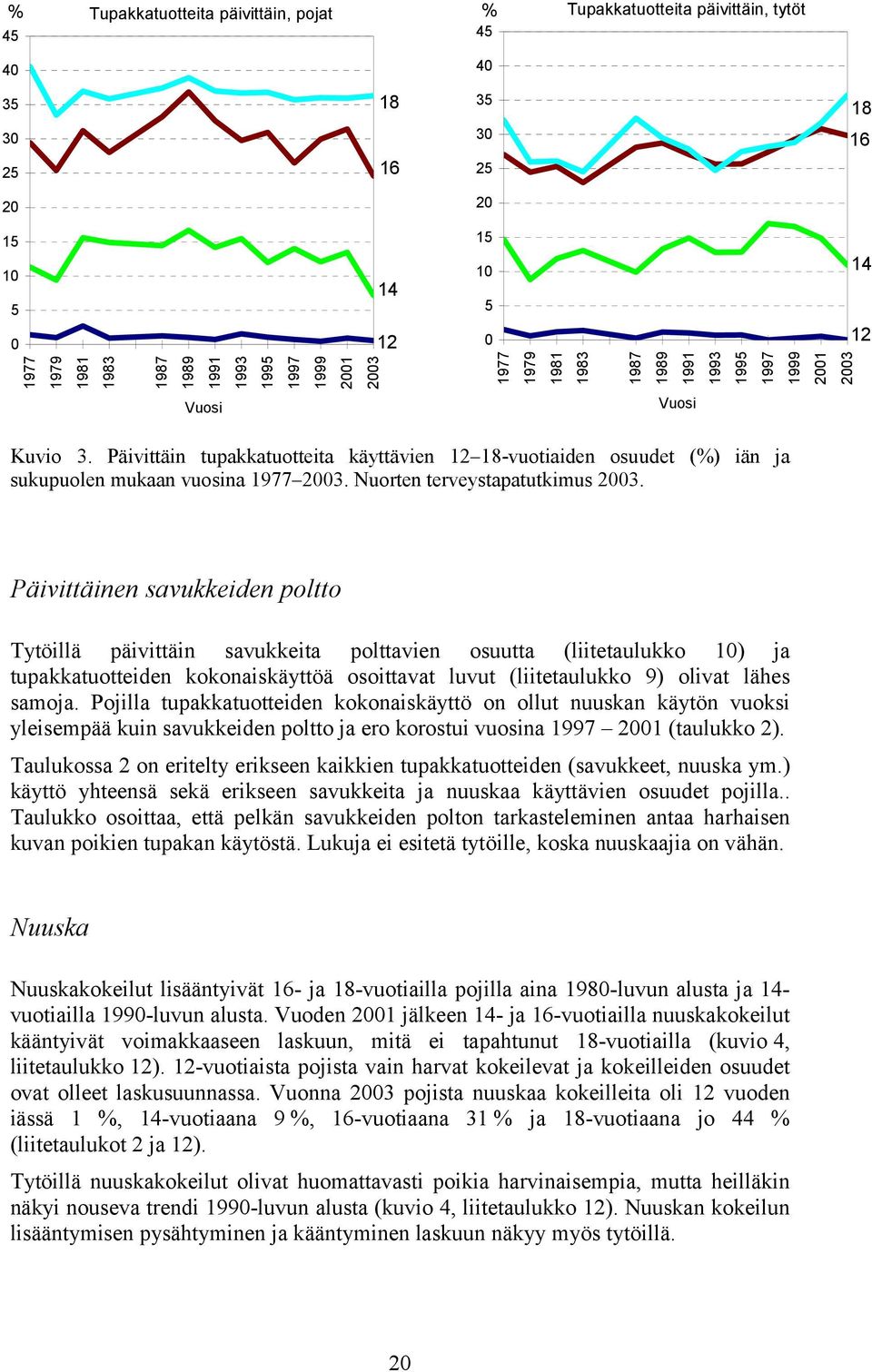 Päivittäinen savukkeiden poltto Tytöillä päivittäin savukkeita polttavien osuutta (liitetaulukko 1) ja tupakkatuotteiden kokonaiskäyttöä osoittavat luvut (liitetaulukko 9) olivat lähes samoja.