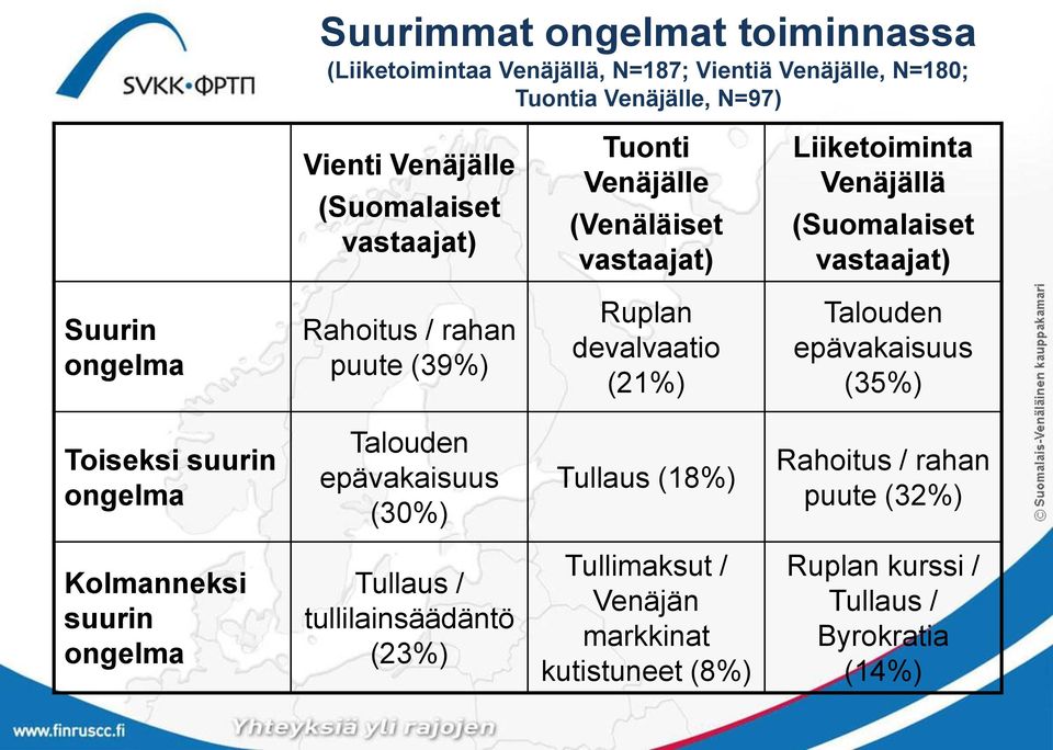 Ruplan devalvaatio (%) Talouden epävakaisuus (5%) Toiseksi suurin ongelma Talouden epävakaisuus (0%) Tullaus (8%) Rahoitus / rahan puute (%)