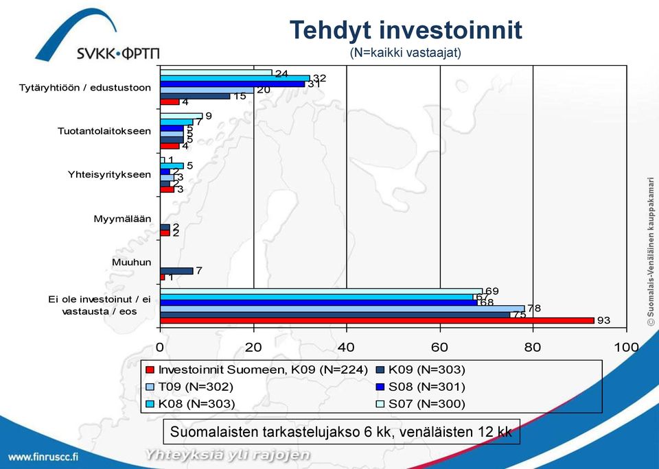 investoinut / ei vastausta / eos 7 9 7 8 78 75 9 0 0 0 0 80 00 Investoinnit
