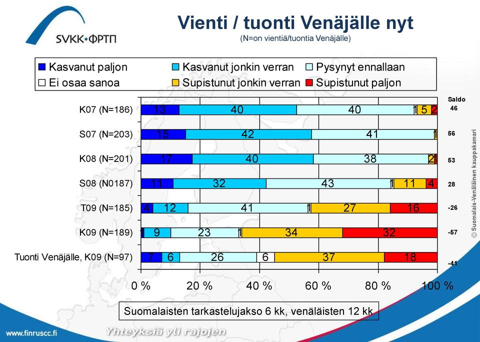 5 Saldo S07 (N=0) 5 5 K08 (N=0) 7 0 8 5 S08 (N087) 8 T09 (N=85) 7 - K09 (N=89) 9-57 Tuonti