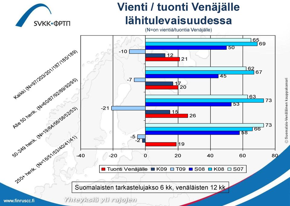 (N=/5/5/0//) - Vienti / tuonti Venäjälle lähitulevaisuudessa (N=on