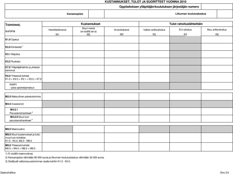 0 Ylläpitäjähallinto ja yhteiset toiminnot K0.0 Yhteensä kohdat K1.0 + K2.0 + K3.1 + K3.2 + K7.0 K00R1 - josta opiskelijamaksut M2.0 Maksullinen palvelutoiminta M4.0 Investoinnit M4.0.1 Perustamishankkeet 2 M4.