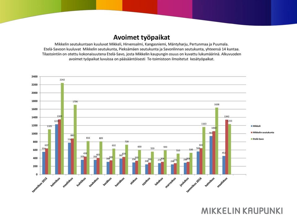 Tilastointiin on otettu kokonaisuutena Etelä-Savo, josta Mikkelin kaupungin osuus on kuvattu lukumäärinä.