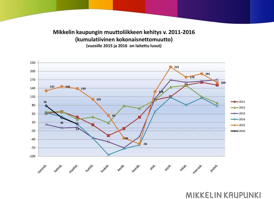 2016 on laitettu luvut) 230 200 170 140 110 80 78 131 146 139 101