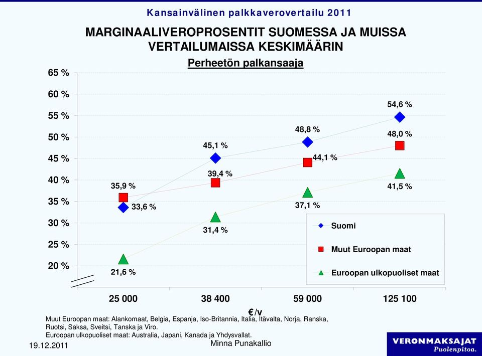 maat: Alankomaat, Belgia, Espanja, Iso-Britannia, Italia, Itävalta, Norja, Ranska, Ruotsi, Saksa, Sveitsi, Tanska ja