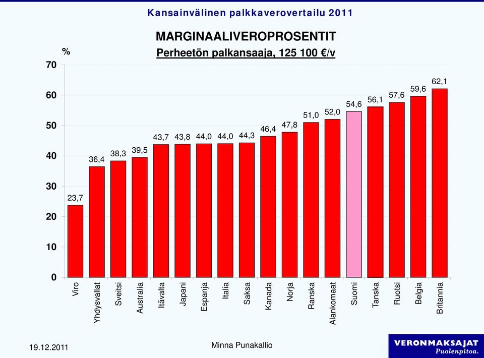 57,6 59,6 62,1 36,4 38,3 39,5 23,7 Viro Yhdysvallat Sveitsi Australia Itävalta