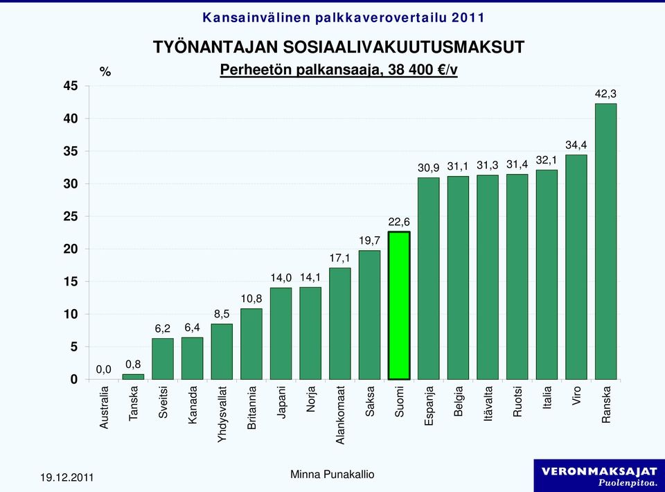 6,4 8,5 5,,8 Australia Tanska Sveitsi Kanada Yhdysvallat Britannia