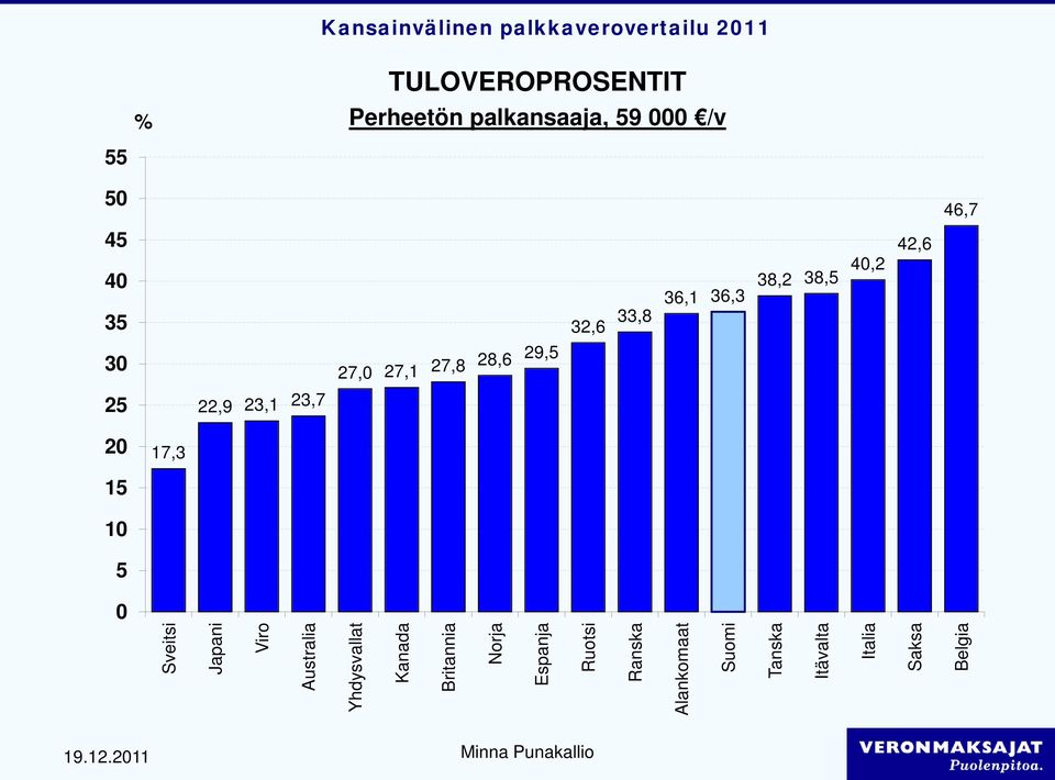 29,5 17,3 15 5 Sveitsi Japani Viro Australia Yhdysvallat Kanada