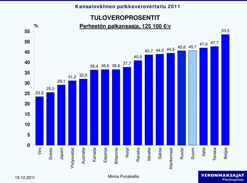 32, 15 5 Viro Sveitsi Japani Yhdysvallat Australia Kanada Espanja