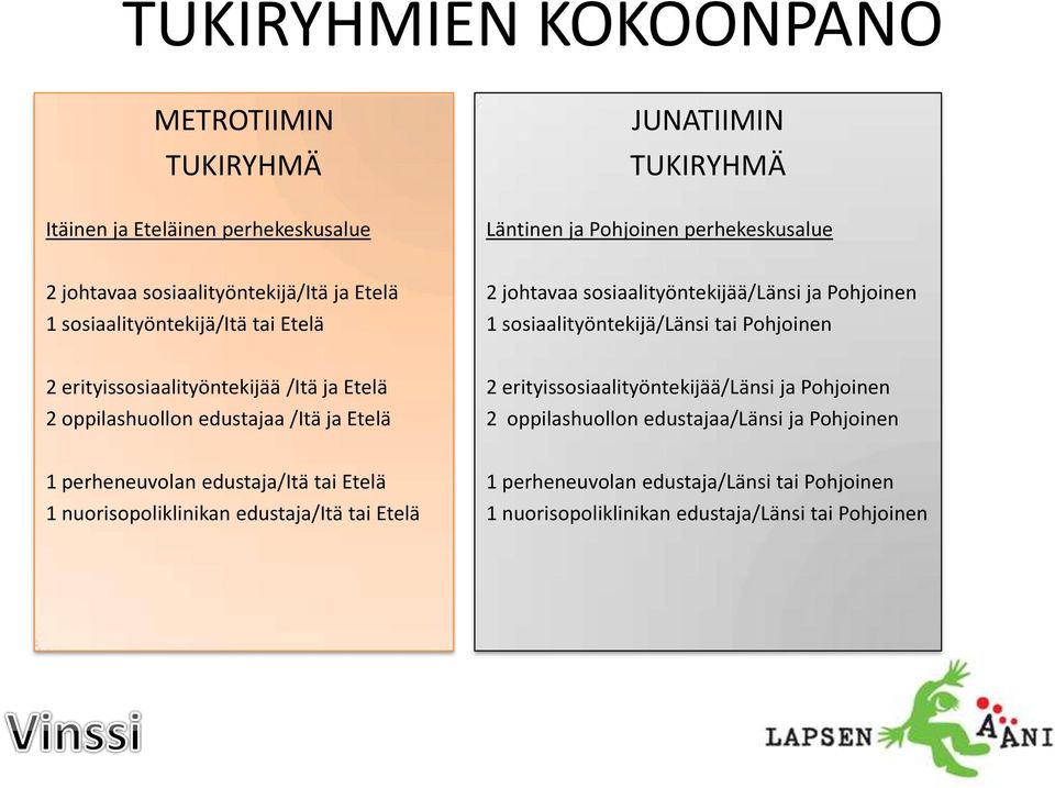 erityissosiaalityöntekijää /Itä ja Etelä 2 oppilashuollon edustajaa /Itä ja Etelä 2 erityissosiaalityöntekijää/länsi ja Pohjoinen 2 oppilashuollon edustajaa/länsi ja