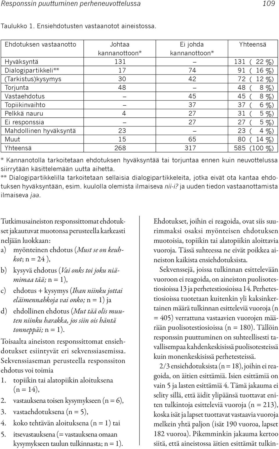 Vastaehdotus 45 45 ( 8 %) Topiikinvaihto 37 37 ( 6 %) Pelkkä nauru 4 27 31 ( 5 %) Ei responssia 27 27 ( 5 %) Mahdollinen hyväksyntä 23 23 ( 4 %) Muut 15 65 80 ( 14 %) Yhteensä 268 317 585 (100 %) *