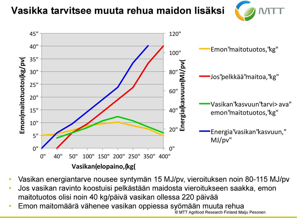 emon"maitotuotos,"kg" Energia"vasikan"kasvuun," MJ/pv" Vasikan energiantarve nousee syntymän 15 MJ/pv, vieroituksen noin 80-115 MJ/pv Jos vasikan ravinto