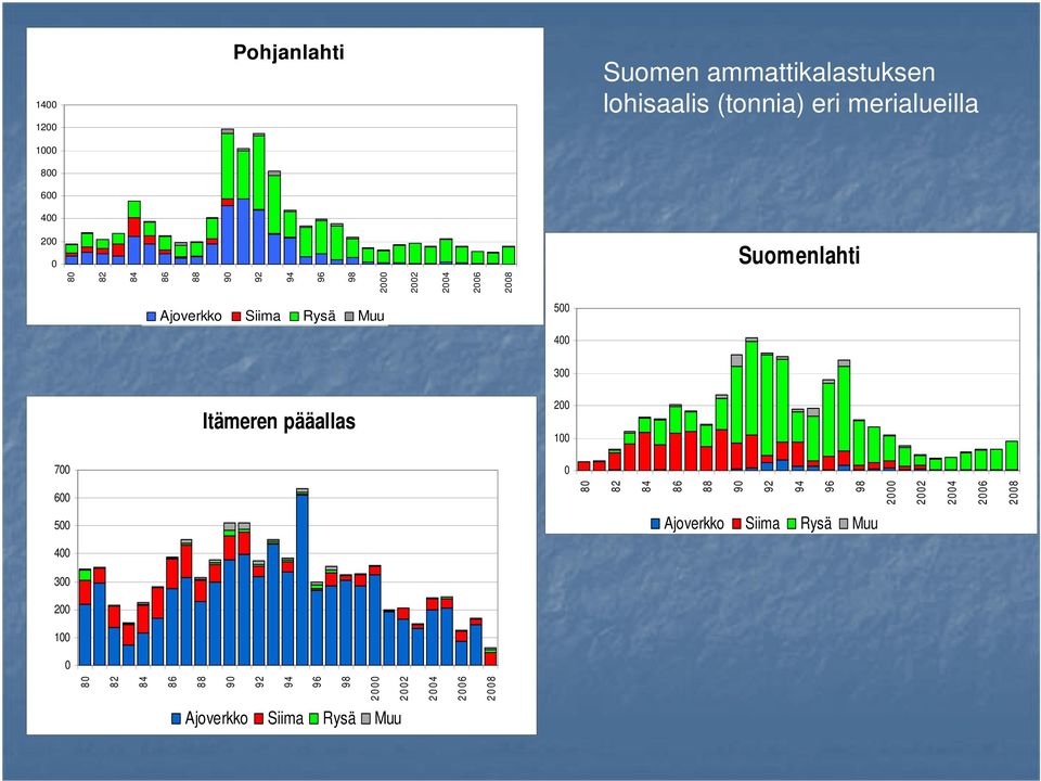 Ajoverkko Siima Rysä Muu 5 4 3 2 1 Suomenlahti 8 26 82 84 86 88 9 92 94 96 98 2 22 24