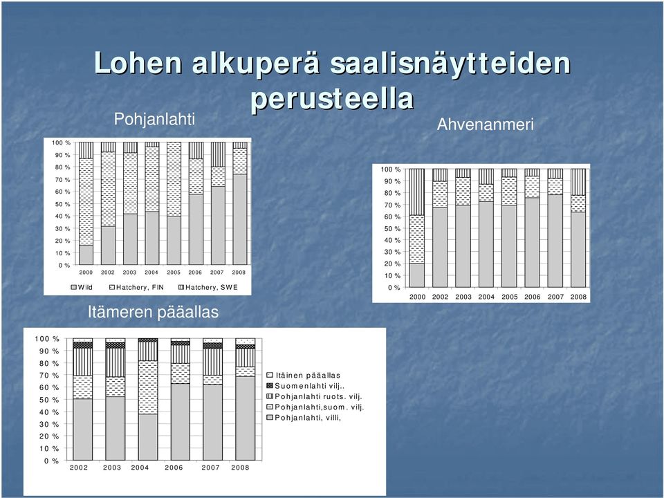 % 4 % 3 % 2 % 1 % % 2 22 23 24 25 26 27 28 1 % 9 % 8 % 7 % 6 % 5 % 4 % 3 % 2 % 1 % % 22 23 24 26 27 28