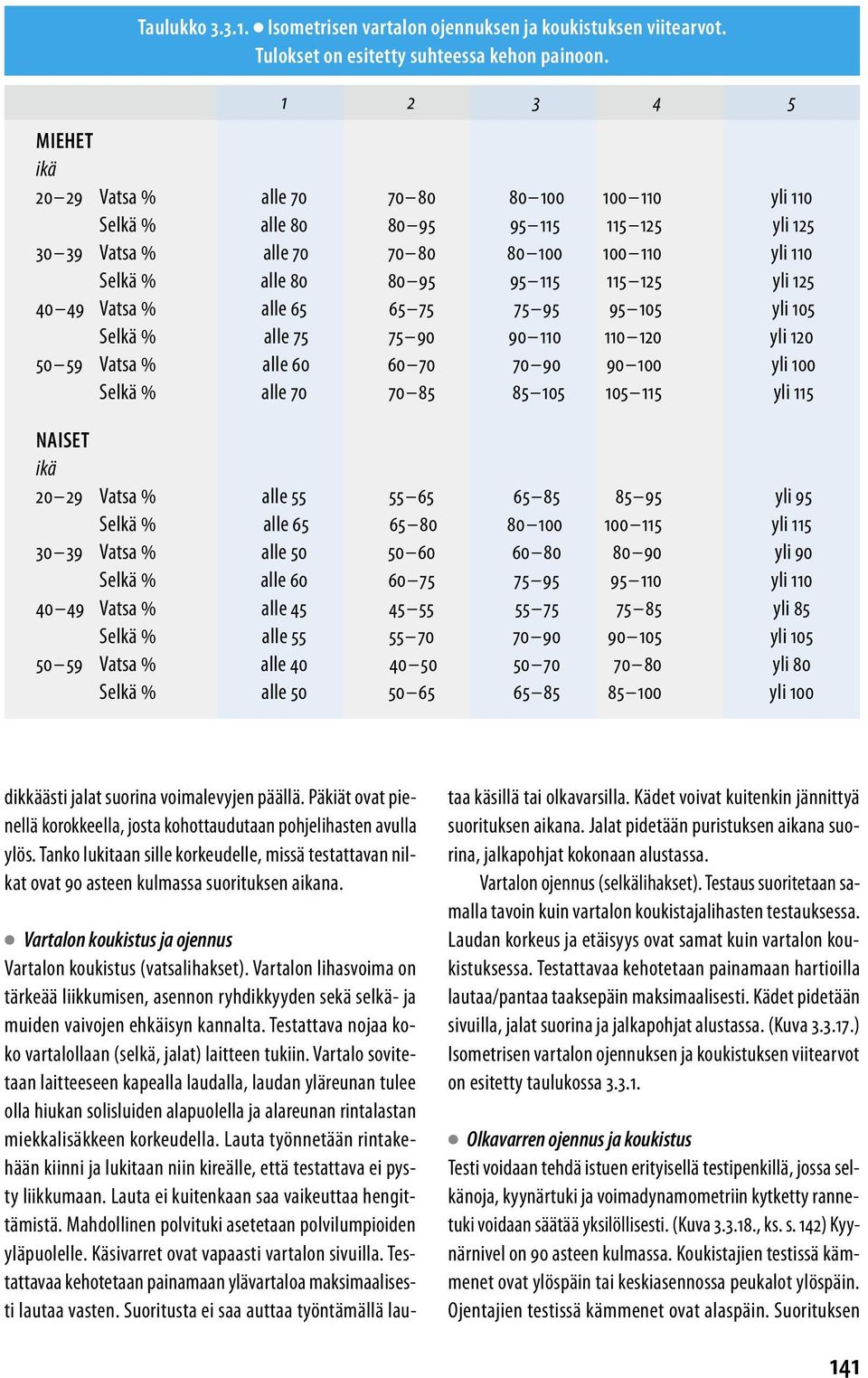 115 125 yli 125 40 49 Vatsa % alle 65 65 75 75 95 95 105 yli 105 Selkä % alle 75 75 90 90 110 110 120 yli 120 50 59 Vatsa % alle 60 60 70 70 90 90 100 yli 100 Selkä % alle 70 70 85 85 105 105 115 yli