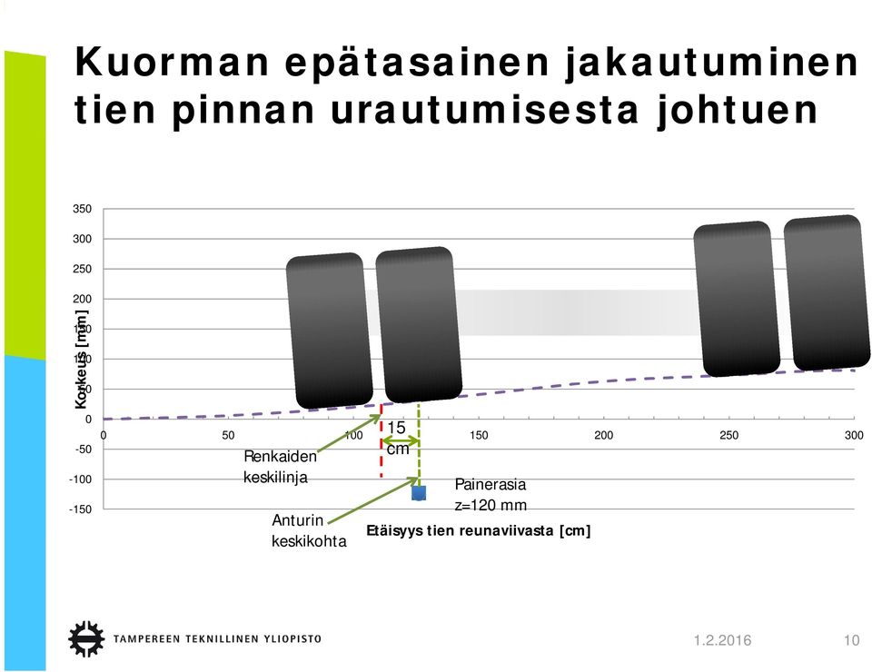 50 100 150 200 250 300 Renkaiden keskilinja Anturin keskikohta