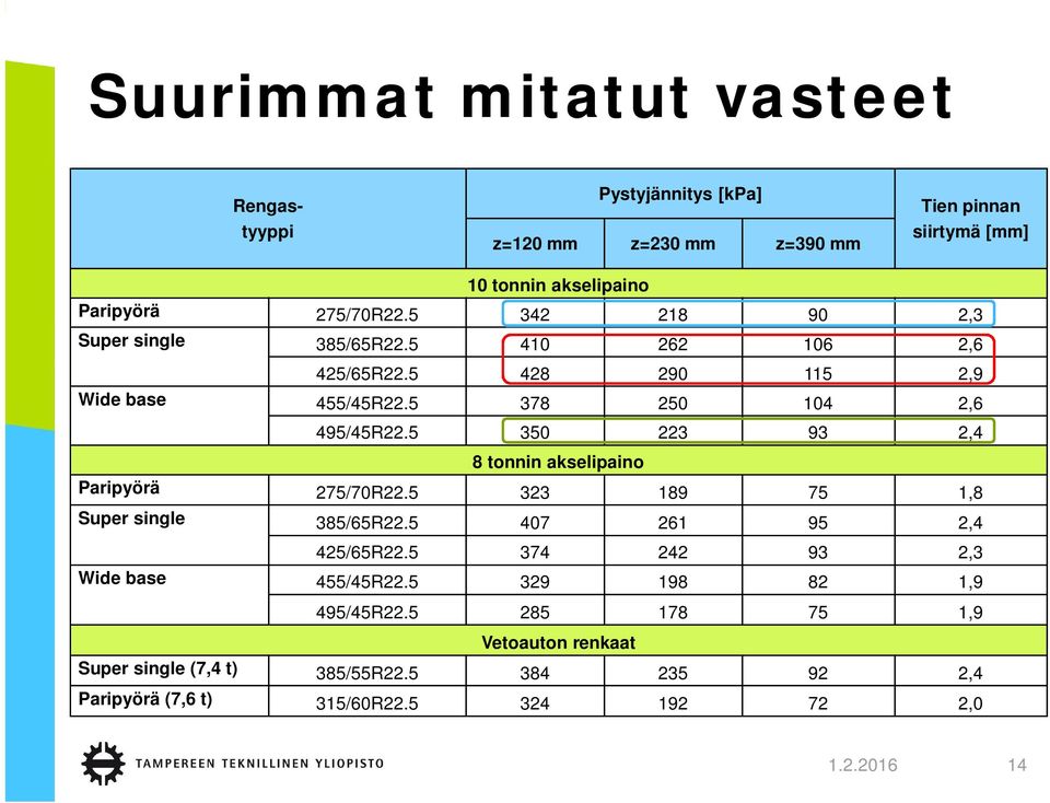 5 350 223 93 2,4 8 tonnin akselipaino Paripyörä 275/70R22.5 323 189 75 1,8 Super single 385/65R22.5 407 261 95 2,4 425/65R22.