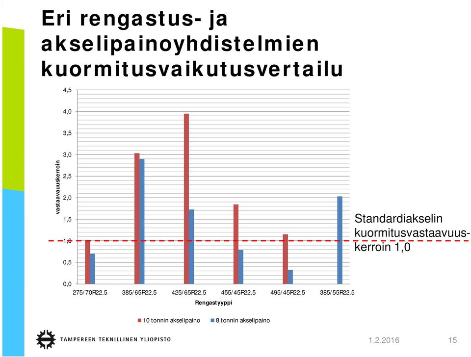 kuormitusvastaavuuskerroin 1,0 0,0 275/70R22.5 385/65R22.5 425/65R22.