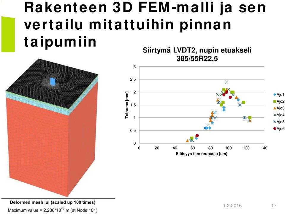 Taipuma [mm] 2 1,5 1 0,5 Ajo1 Ajo2 Ajo3 Ajo4 Ajo5 Ajo6 0 0