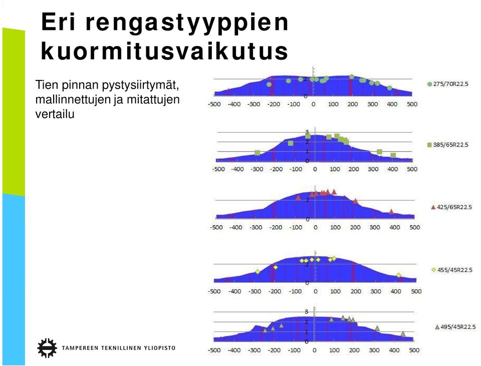 pinnan pystysiirtymät,