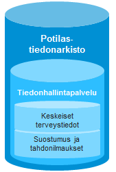 Tiedonhallintapalvelu Tallennettavat tiedot: Tieto potilaan informoinnista, suostumus tietojen luovutukseen, mahdolliset kiellot, suostumusten ja kieltojen peruutukset Tieto hoitotahdosta tai