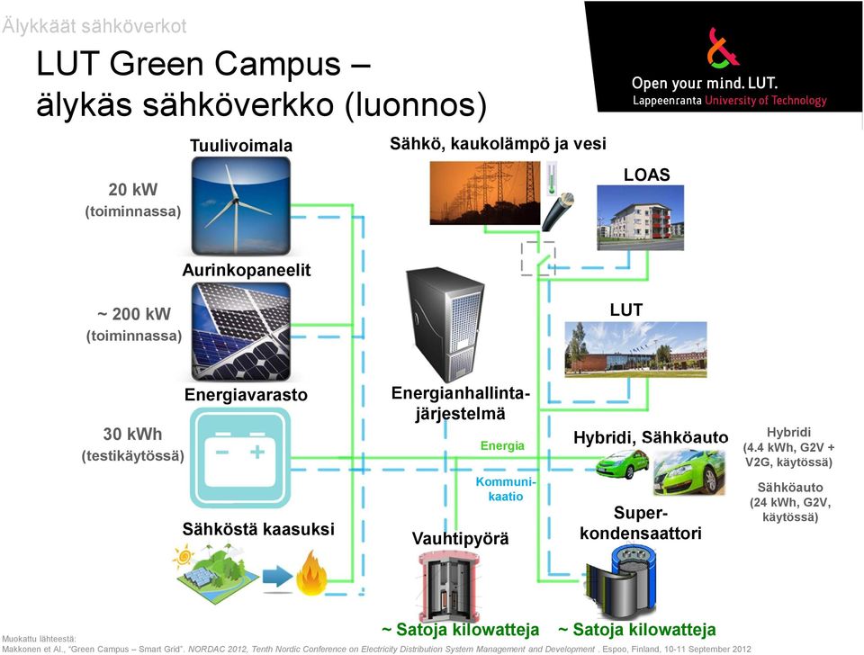 4 kwh, G2V + V2G, käytössä) Sähköstä kaasuksi Vauhtipyörä Kommunikaatio Superkondensaattori Sähköauto (24 kwh, G2V, käytössä) ~ Satoja kilowatteja ~ Satoja