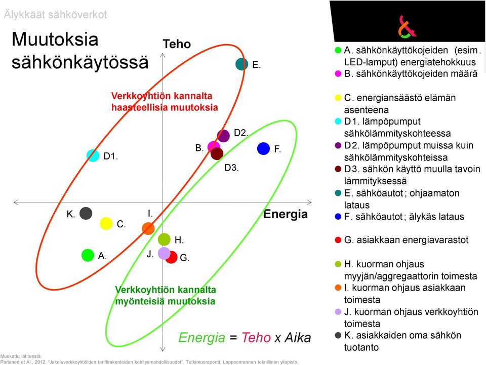 Lappeenrannan teknillinen yliopisto. C. energiansäästö elämän asenteena D1. lämpöpumput sähkölämmityskohteessa D2. lämpöpumput muissa kuin sähkölämmityskohteissa D3.