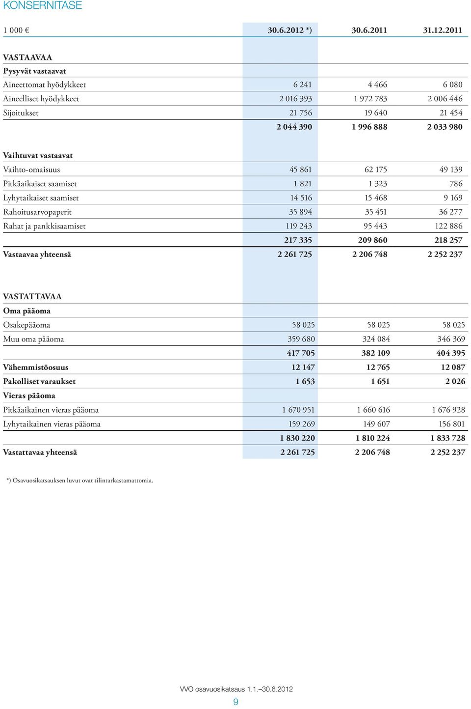 2011 VASTAAVAA Pysyvät vastaavat Aineettomat hyödykkeet 6 241 4 466 6 080 Aineelliset hyödykkeet 2 016 393 1 972 783 2 006 446 Sijoitukset 21 756 19 640 21 454 2 044 390 1 996 888 2 033 980 Vaihtuvat